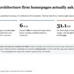 We Measured 28 Architecture Firm Websites. The Photography Is the Problem.